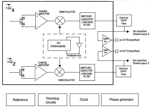 The LPY450AL gyroscope from STMicroelectronics The LPY450AL gyroscope from STMicroelectronics